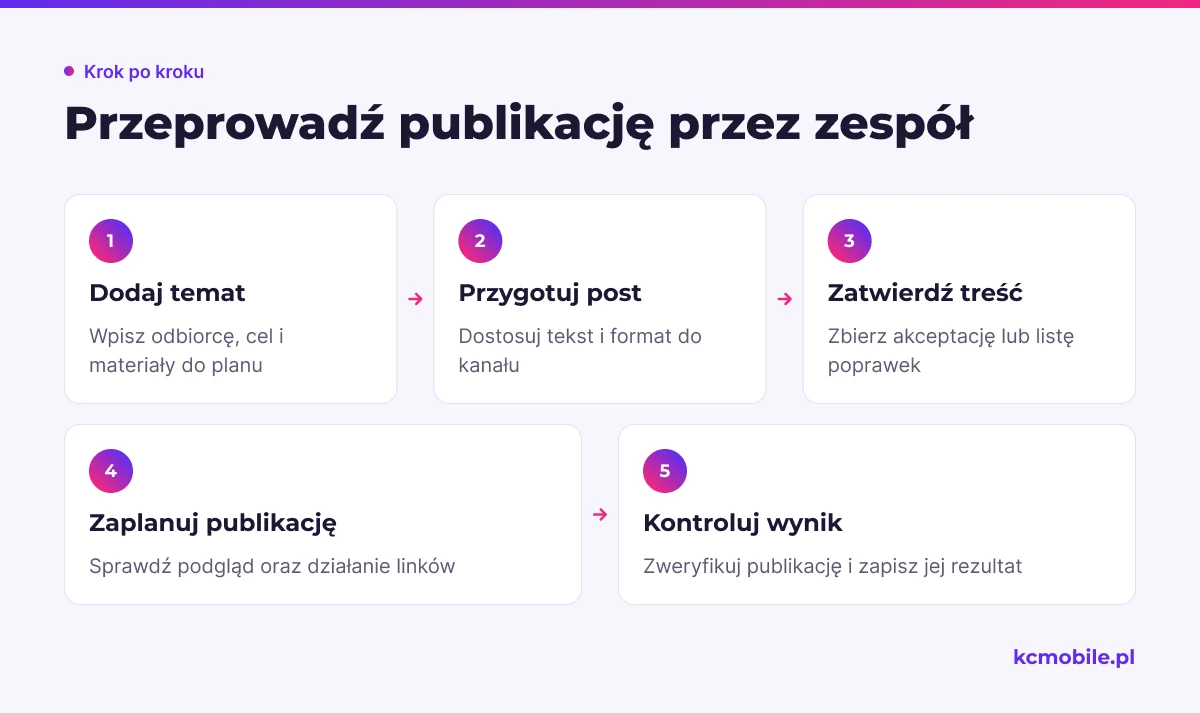 Schemat pokazuje obieg publikacji w zespole od dodania tematu do kontroli statusu i zapisania wyniku.