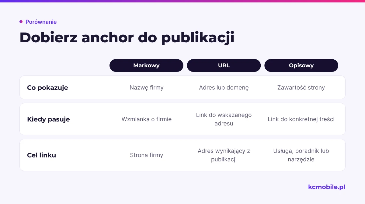 Porównanie pokazuje, co komunikują anchory markowe, URL i opisowe oraz jak dopasować je do publikacji i strony docelowej.