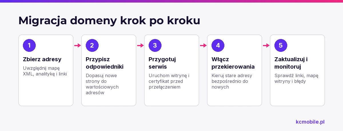 Schemat porządkuje przygotowanie migracji domeny, mapowanie starych adresów, przekierowania i kontrolę po uruchomieniu.