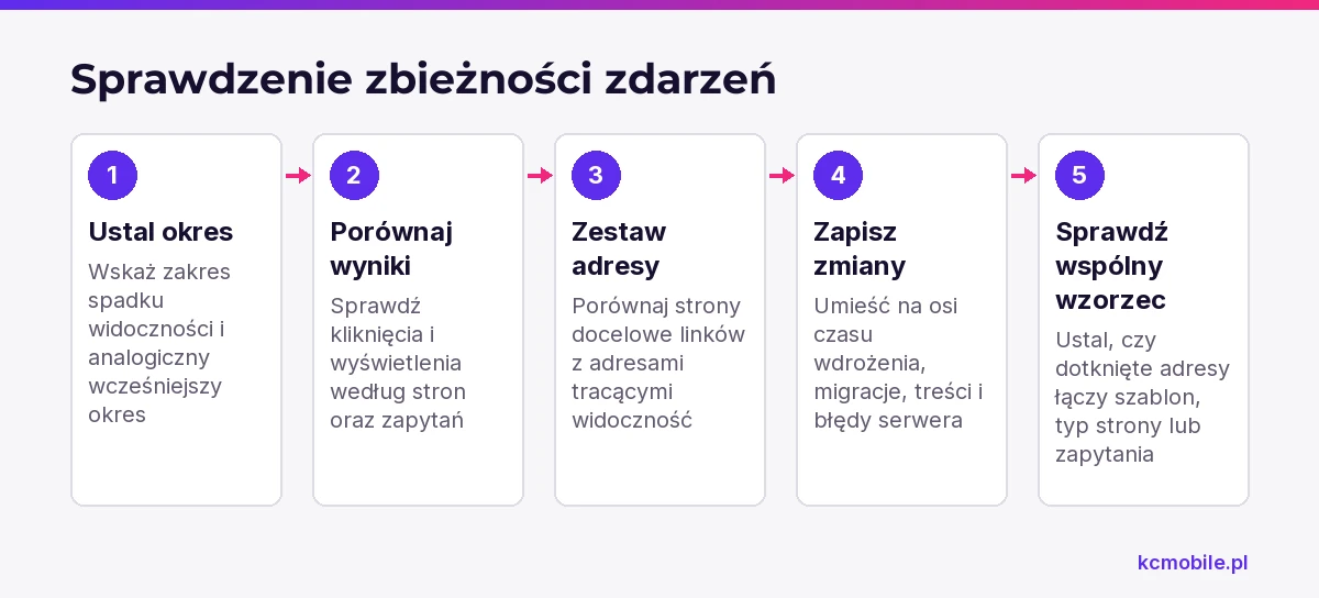 Schemat porządkuje porównanie spadku widoczności, linków i zmian na stronie, aby ocenić ich zbieżność w czasie.