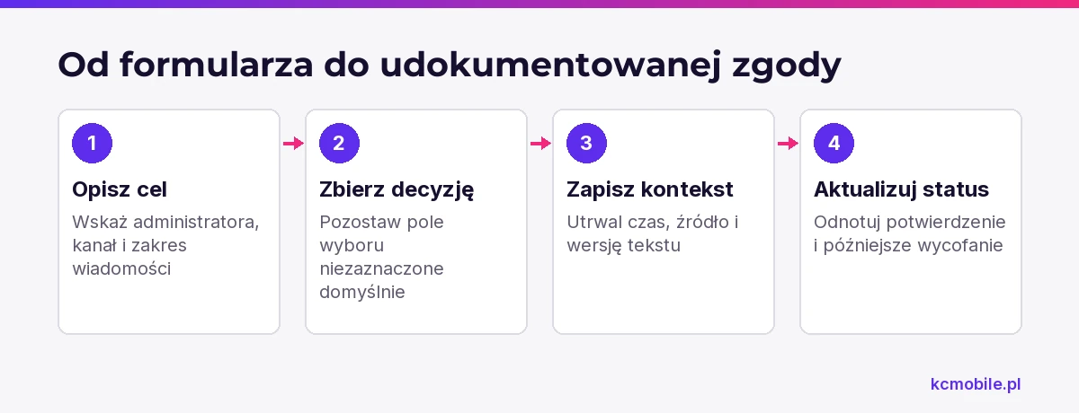 Schemat prowadzi przez zbieranie i dokumentowanie zgody, pokazując, jakie informacje i ślady procesu zachować.