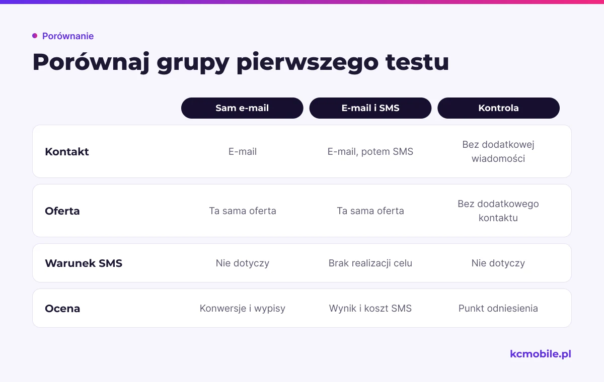 Porównanie trzech grup testowych pomaga ocenić, czy SMS po e-mailu wnosi wynik przy tej samej ofercie i kryterium.