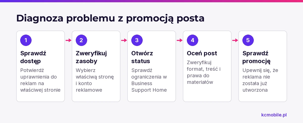 Schemat porządkuje kontrole od dostępu i zasobów po sam post, aby znaleźć przyczynę braku przycisku promocji.