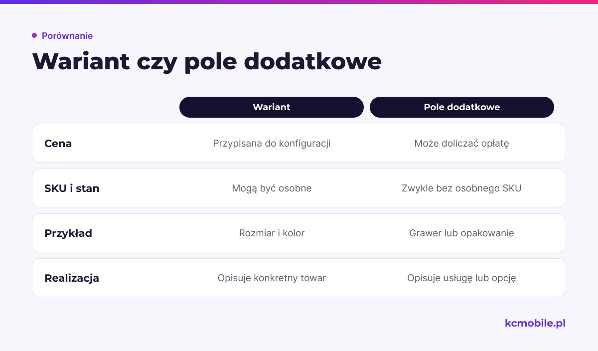 Schemat zestawia wariant produktu z polem dodatkowym, aby pomóc dobrać sposób zapisu ceny i danych potrzebnych do realizacji.