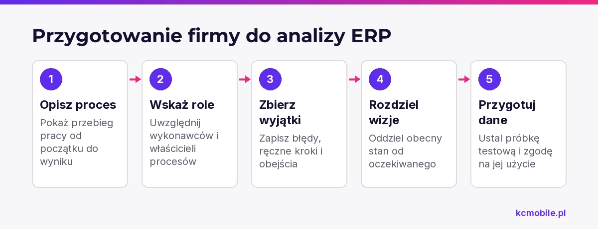 Schemat porządkuje przygotowanie do analizy ERP, od opisu pracy i ról po próbkę danych do testów.
