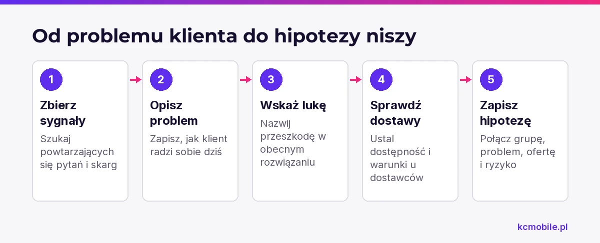 Schemat pokazuje, jak przejść od sygnałów od klientów do hipotezy niszy uwzględniającej problem, ofertę i dostawy.