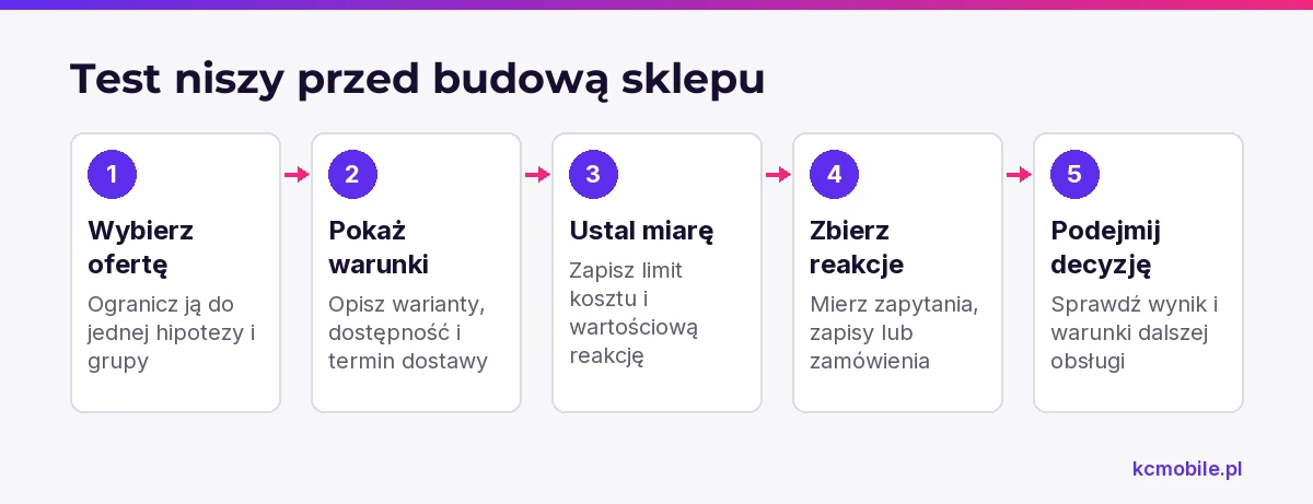 Schemat prowadzi przez ograniczony test oferty i wskazuje, co zmierzyć przed decyzją o rozwoju sklepu.
