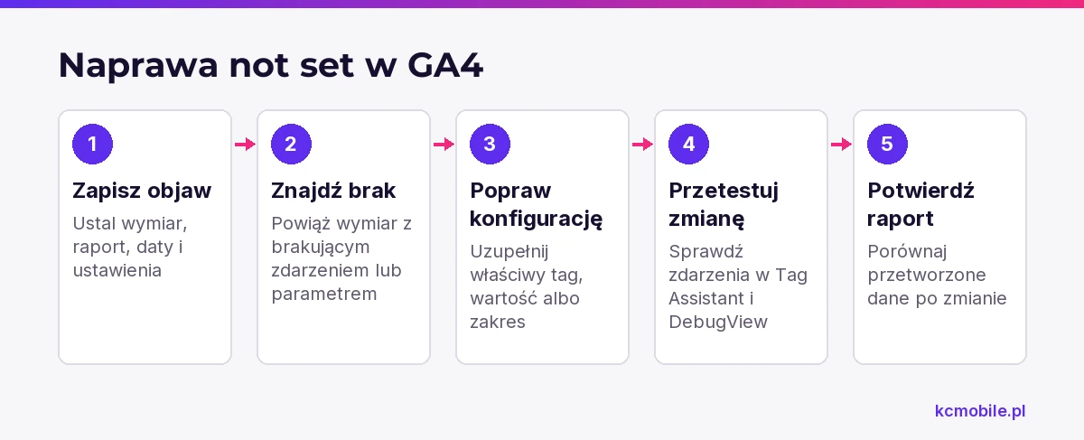 Schemat prowadzi od rozpoznania wymiaru z not set do poprawki i kontroli raportu, aby naprawiać konkretną przyczynę.
