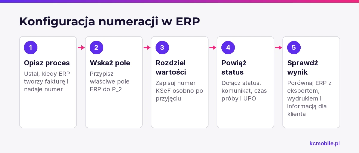 Schemat pokazuje kolejność konfiguracji numeracji i odpowiedzi KSeF w ERP, aby pola, statusy i dokumenty były ze sobą powiązane.