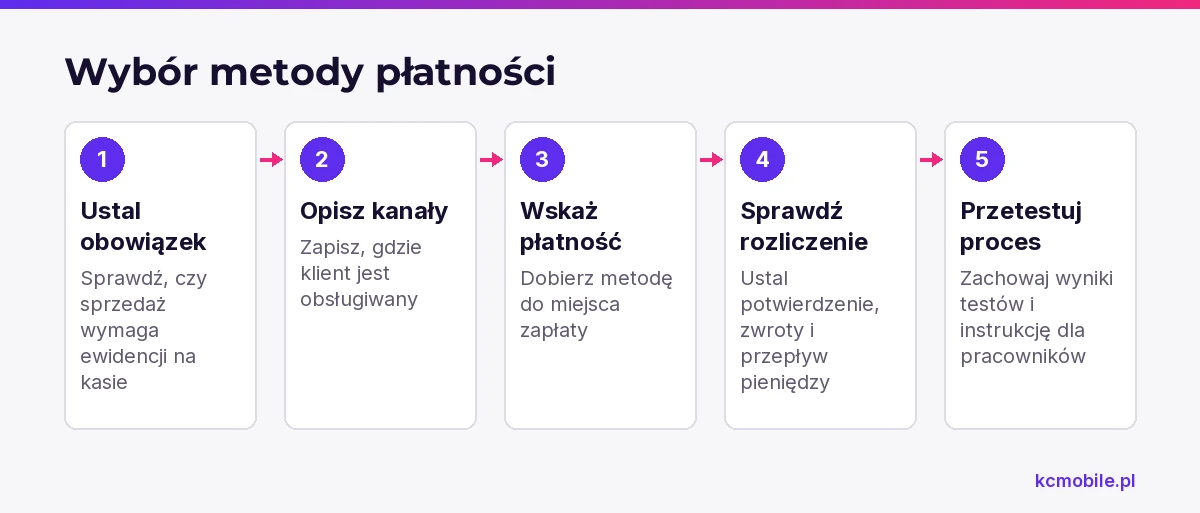 Schemat prowadzi od ustalenia obowiązku ewidencji do testu wybranej płatności, by metoda pasowała do kanału i miejsca obsługi.