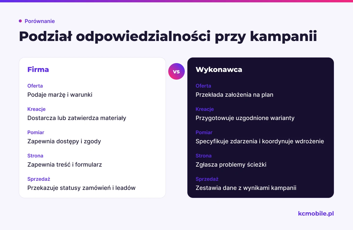Porównanie pokazuje, które zadania przy ofercie, kreacjach, pomiarze, stronie i sprzedaży przypadają firmie, a które wykonawcy.