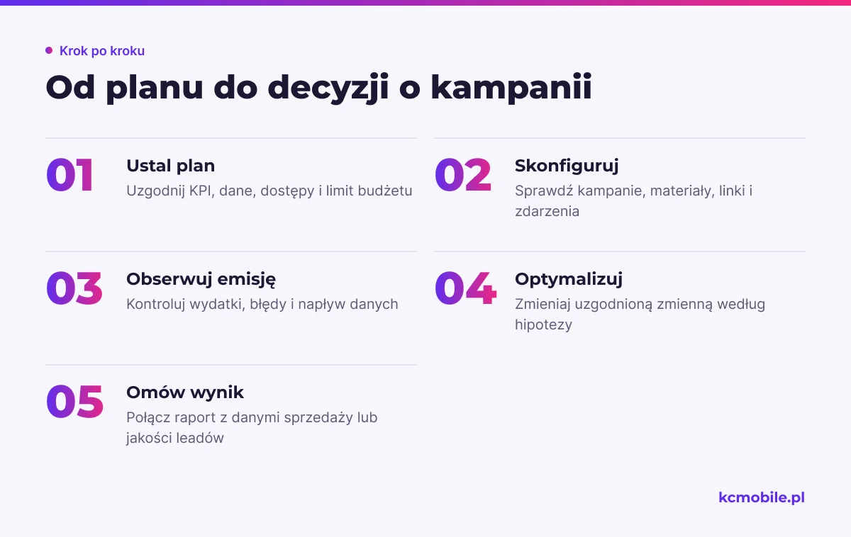 Schemat przedstawia cykl pracy nad kampanią od ustalenia celu przez obserwację i optymalizację po omówienie wyniku.