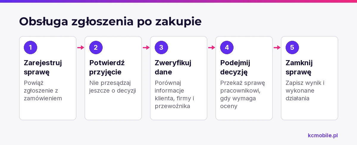 Schemat przedstawia przebieg obsługi zwrotu, reklamacji lub problemu z dostawą, od rejestracji do zapisanego wyniku sprawy.