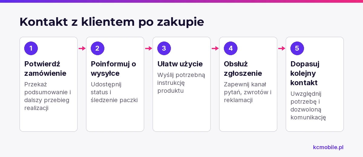 Schemat pokazuje etapy kontaktu po transakcji, od potwierdzenia zamówienia po dopasowaną informację o kolejnym zakupie.