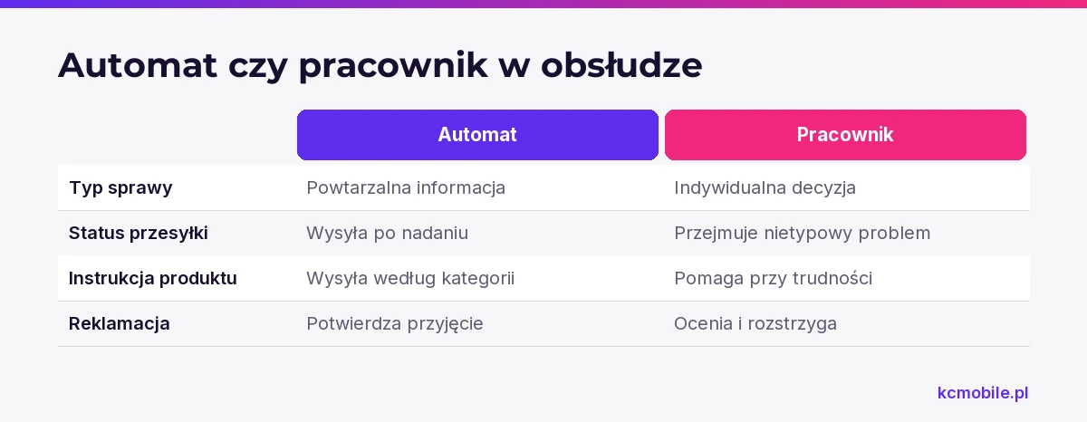 Porównanie wskazuje, które powtarzalne informacje można automatyzować, a które sprawy wymagają decyzji pracownika.