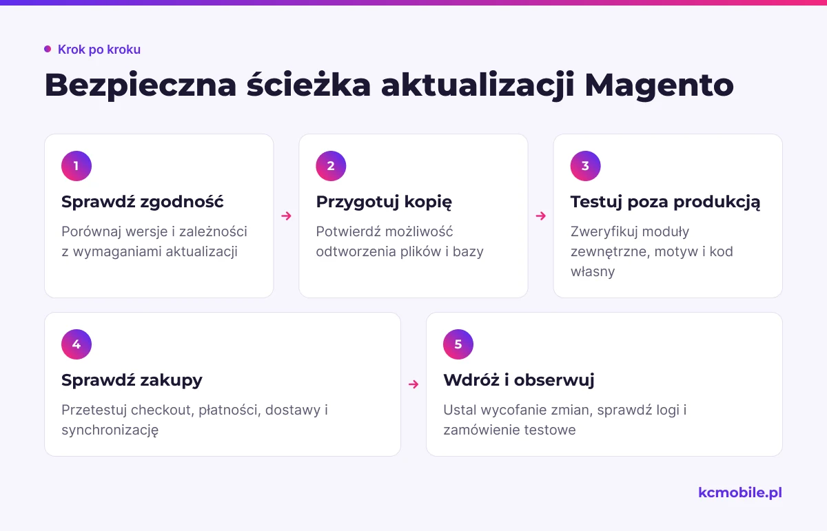 Schemat prowadzi przez przygotowanie, testy i wdrożenie aktualizacji Magento, pomagając ograniczyć ryzyko błędów w sklepie.