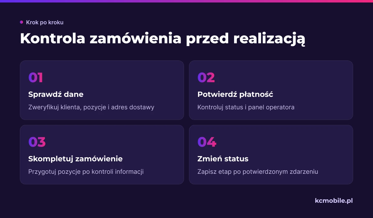 Schemat prowadzi od kontroli danych i płatności do kompletacji oraz zmiany statusu, pomagając bezpiecznie obsłużyć zamówienie.