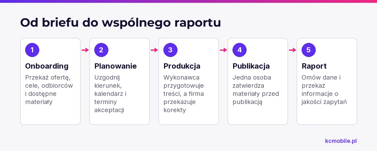 Schemat pokazuje przebieg współpracy od przekazania informacji o firmie po omówienie wyników, aby wyjaśnić kolejność działań i odpowiedzialności.