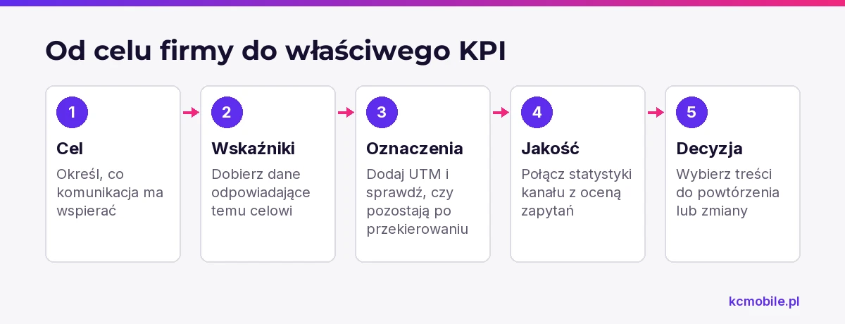 Schemat przedstawia drogę od celu komunikacji przez dobór i kontrolę pomiaru do decyzji o kolejnych treściach.