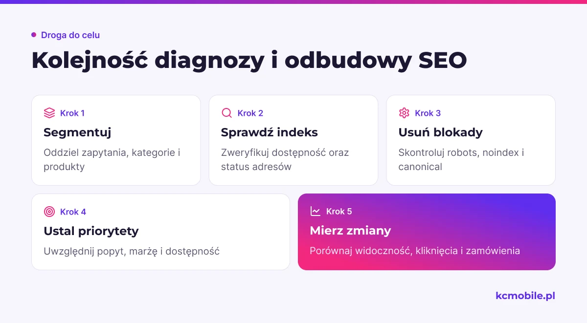 Schemat prowadzi od podziału spadków widoczności przez kontrolę techniczną do priorytetów i pomiaru efektów odbudowy SEO.