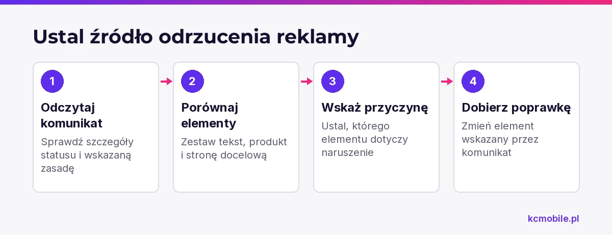 Schemat pokazuje, jak przejść od komunikatu Google Ads do wskazania źródła odrzucenia i dobrania poprawki.