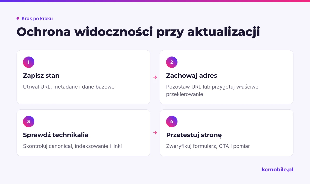 Schemat pokazuje kolejność zabezpieczenia danych, adresu i ustawień przed publikacją, aby zmniejszyć ryzyko utraty widoczności.