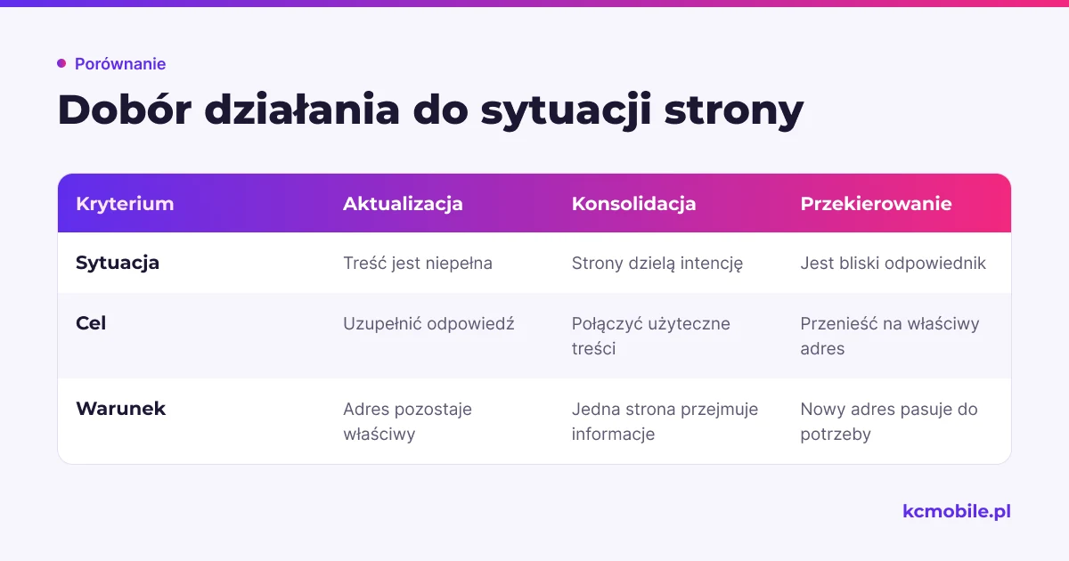 Schemat porównuje aktualizację, konsolidację i przekierowanie według sytuacji oraz warunku, pomagając wybrać sposób uporządkowania treści.