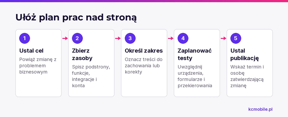 Schemat przedstawia kolejność przygotowania prac od ustalenia celu po testy i zatwierdzenie publikacji.