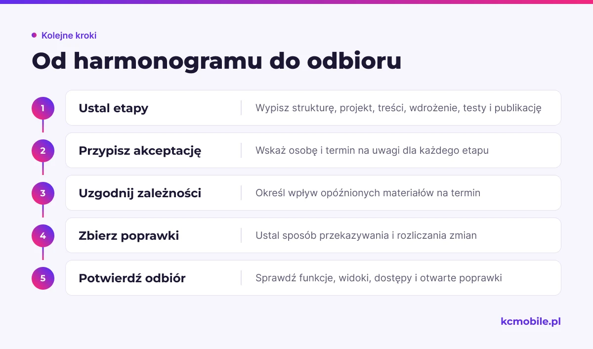 Schemat porządkuje uzgodnienia od etapów i akceptacji po sprawdzenie strony, aby harmonogram i odbiór miały jasne kryteria.