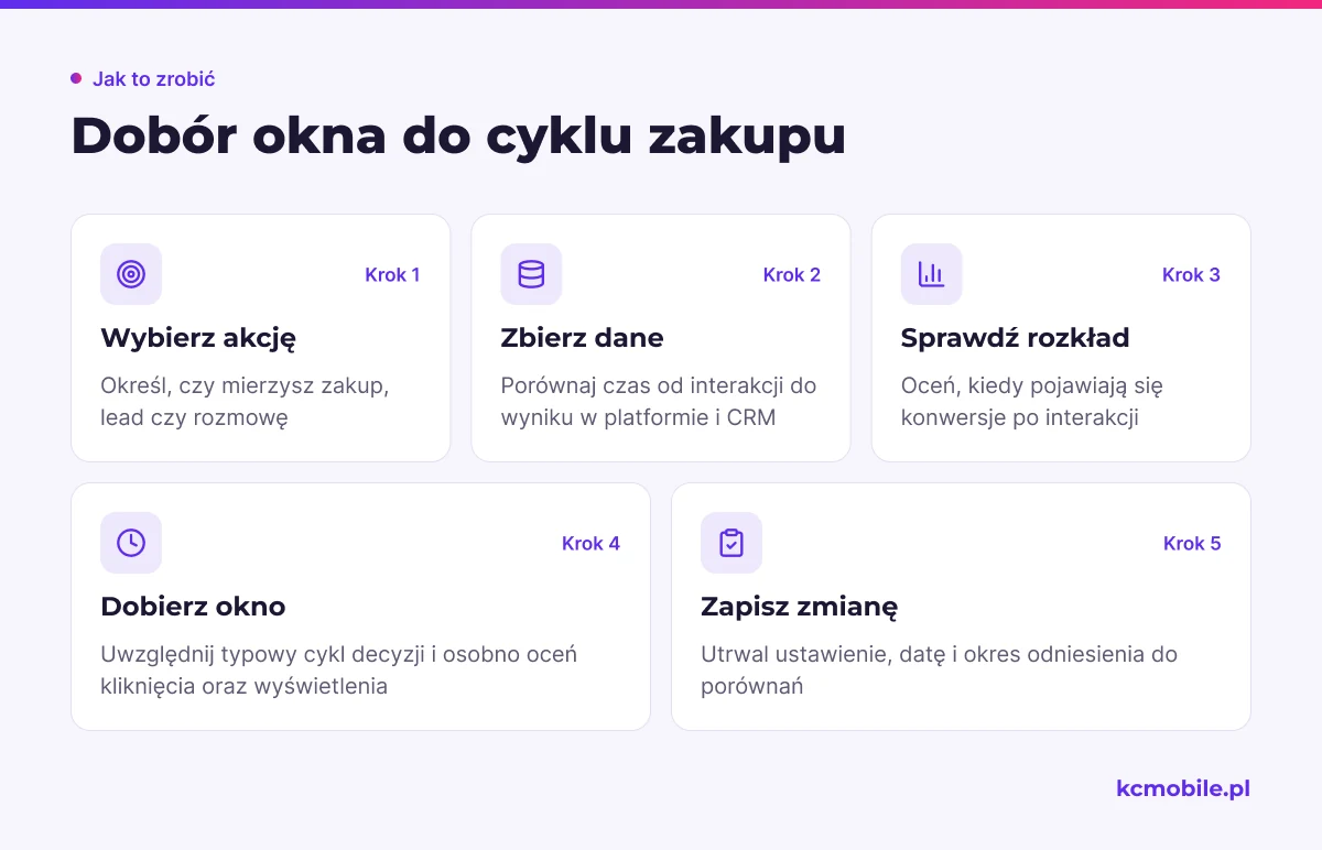 Schemat pokazuje, jak dobrać okno konwersji na podstawie mierzonej akcji, danych o opóźnieniu i typowego cyklu decyzji.