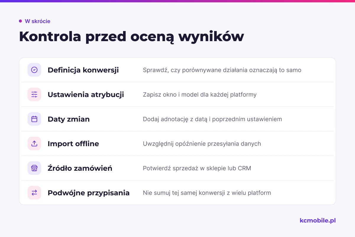 Lista kontrolna przypomina, co sprawdzić przed interpretacją konwersji, aby odróżnić zmianę raportowania od wyniku sprzedaży.