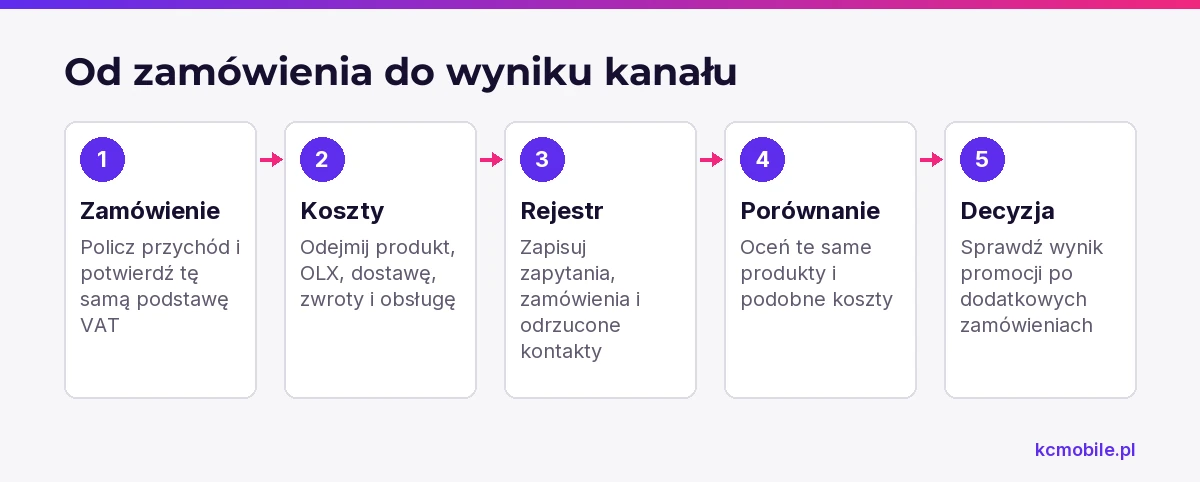 Schemat pokazuje, jak przejść od przychodu i kosztów pojedynczego zamówienia do oceny wyników sprzedaży oraz promocji na OLX.