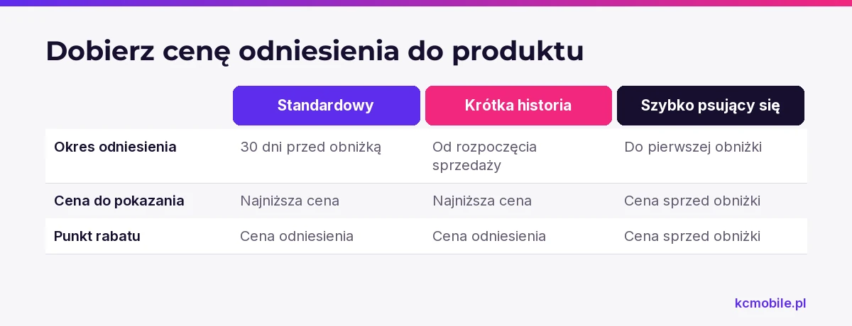 Porównanie pokazuje, jak ustalić wcześniejszą cenę odniesienia zależnie od historii i rodzaju sprzedawanego towaru.