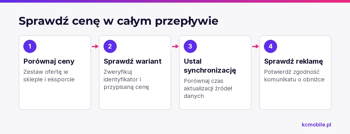 Schemat prowadzi od ceny w sklepie przez dane feedu do reklamy, aby wykryć rozbieżności w komunikacie.