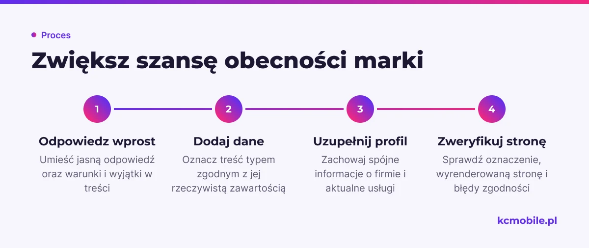 Schemat przedstawia działania poprawiające zrozumienie treści i danych firmy przez Google, bez gwarancji wyświetlenia modułu.