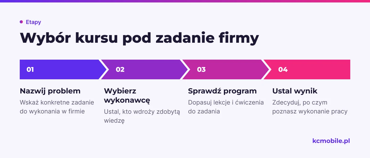 Schemat prowadzi od problemu firmy do kursu i mierzalnego zadania, aby nauka przełożyła się na działanie.