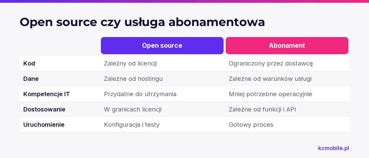 Porównanie zestawia open source i abonament pod kątem kodu, danych, kompetencji, dostosowania i uruchomienia, wspierając wybór modelu.