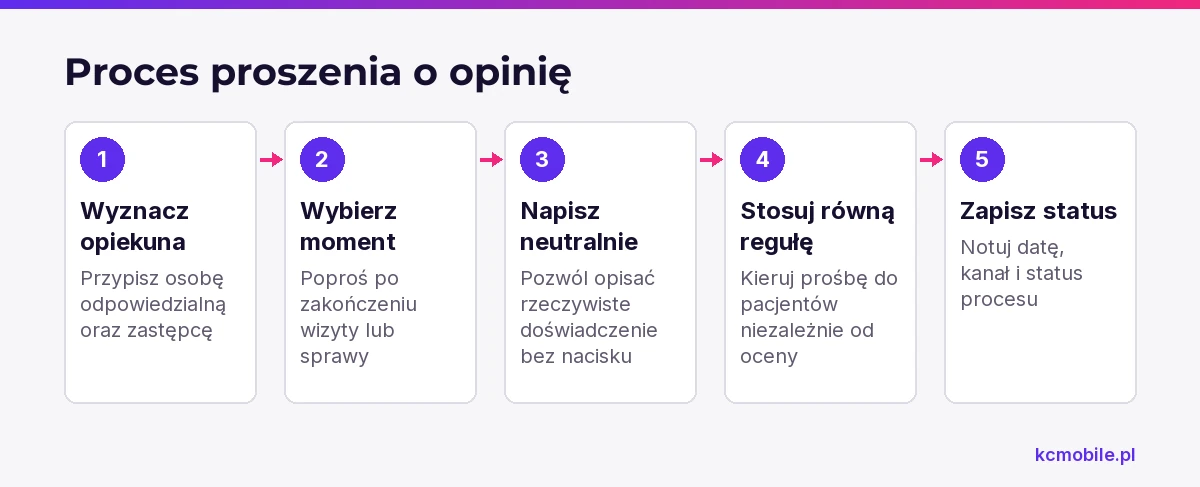 Schemat pokazuje kolejność organizacji próśb o opinię, aby klinika mogła działać regularnie i bez presji na pacjentów.