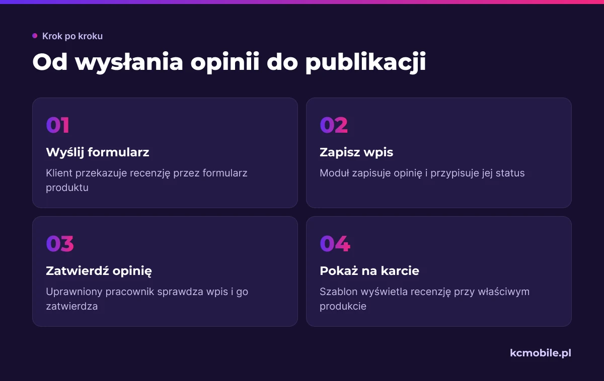 Schemat pokazuje kolejne etapy publikacji recenzji, by odróżnić błąd zapisu od oczekiwania na moderację lub wyświetlenie.