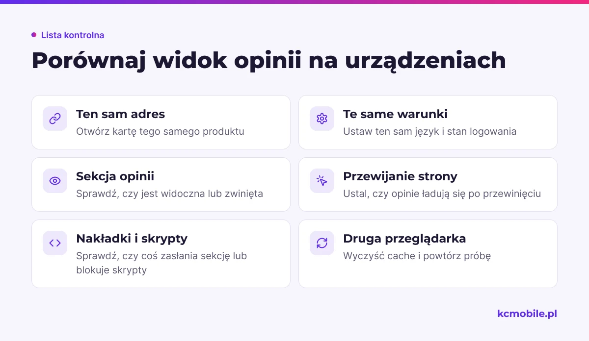 Lista kontrolna porównuje kartę produktu na telefonie i komputerze, aby wskazać różnice szablonu, cache lub ładowania skryptów.