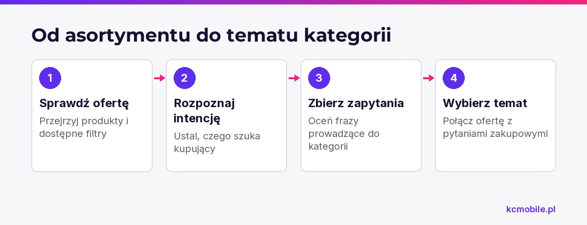 Schemat pokazuje, jak przejść od produktów i filtrów do tematu opisu dopasowanego do intencji kupującego.