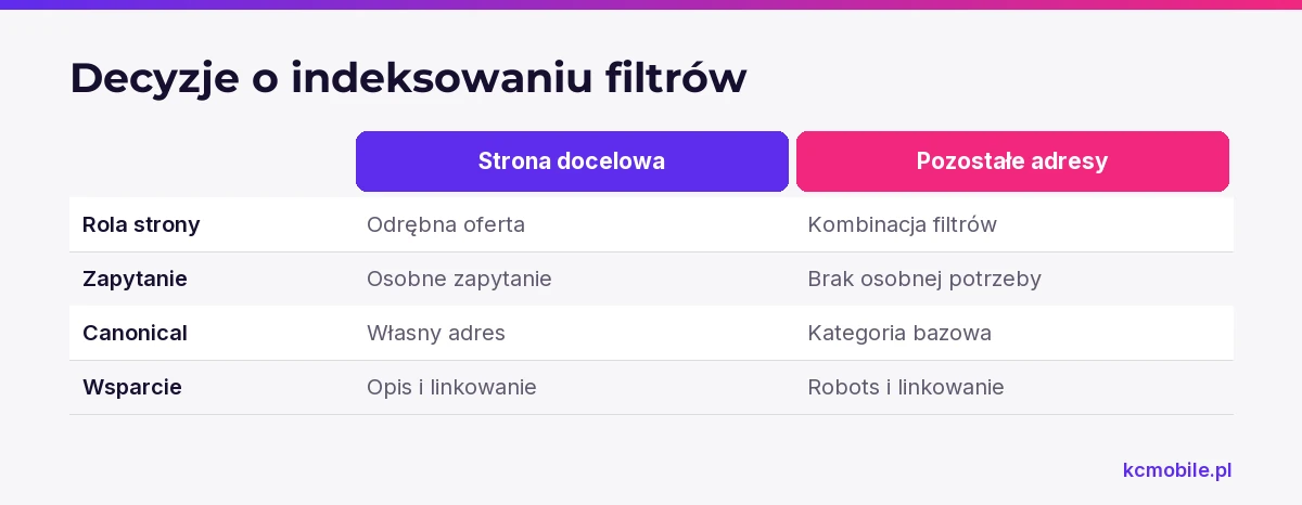 Porównanie odróżnia filtry tworzące samodzielną stronę docelową od pozostałych adresów, by uporządkować ich indeksowanie.