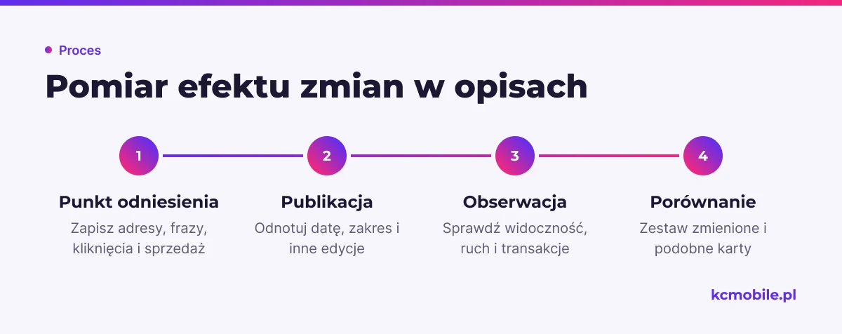 Schemat pokazuje kolejność pomiaru opisów od zapisania stanu przed zmianą do porównania wyników kart, by ocenić wpływ treści.