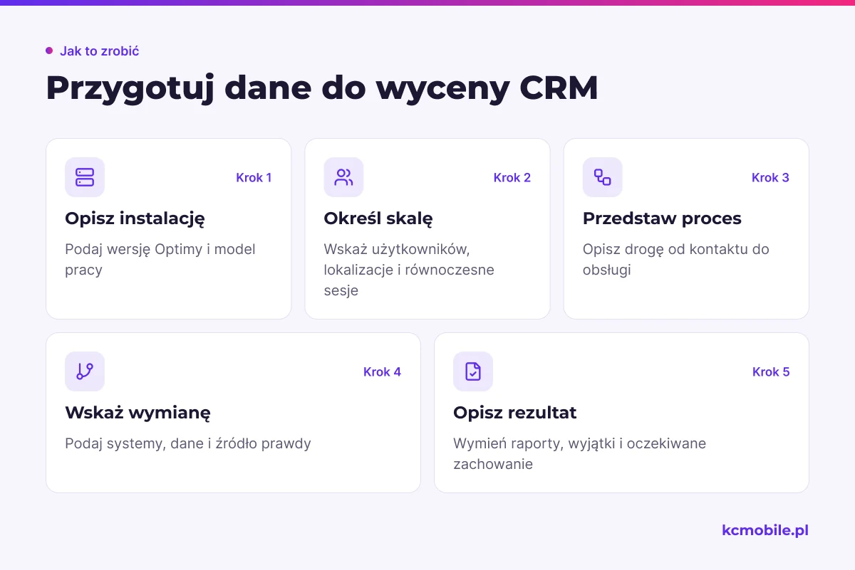 Schemat prowadzi od informacji o instalacji przez proces i wymianę danych do rezultatów, które pozwalają dostawcom przygotować porównywalną wycenę.