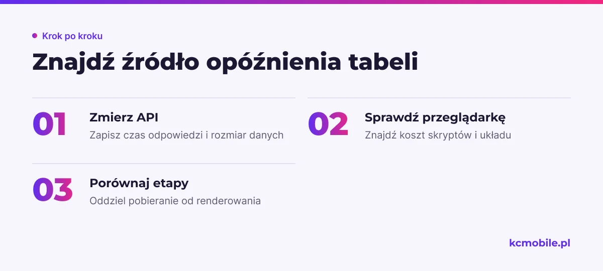Schemat prowadzi od pomiaru API przez sprawdzenie pracy przeglądarki do rozdzielenia źródeł opóźnienia tabeli.