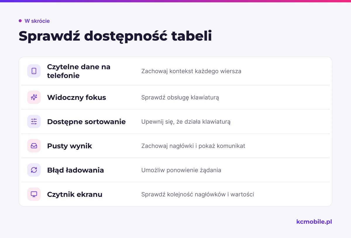 Lista kontrolna pomaga sprawdzić, czy tabela pozostaje czytelna na telefonie i dostępna klawiaturą oraz czytnikiem ekranu.