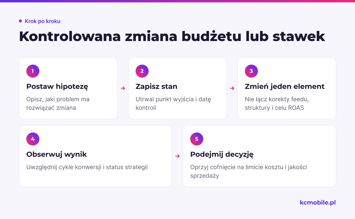 Schemat pokazuje, jak zaplanować pojedynczą zmianę stawek lub budżetu i ocenić ją według ustalonych warunków.