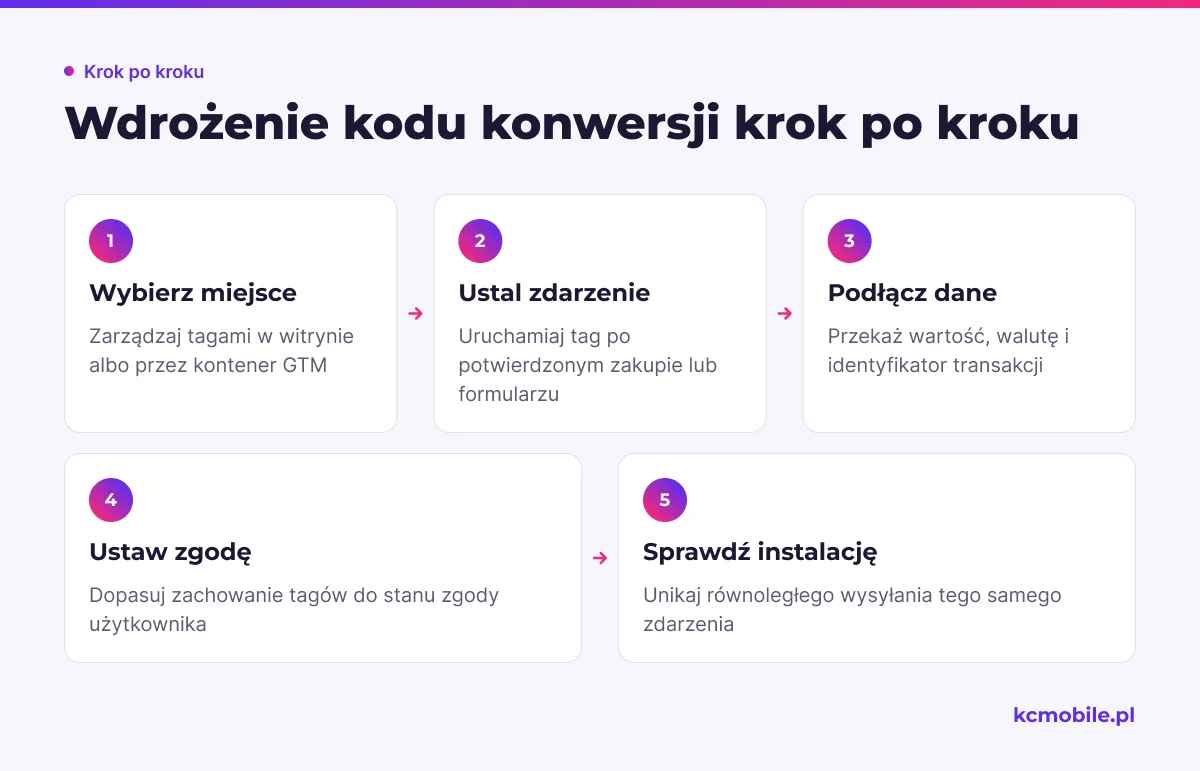 Schemat porządkuje wdrożenie kodu konwersji od wyboru miejsca i zdarzenia po dane transakcji oraz zgodę.