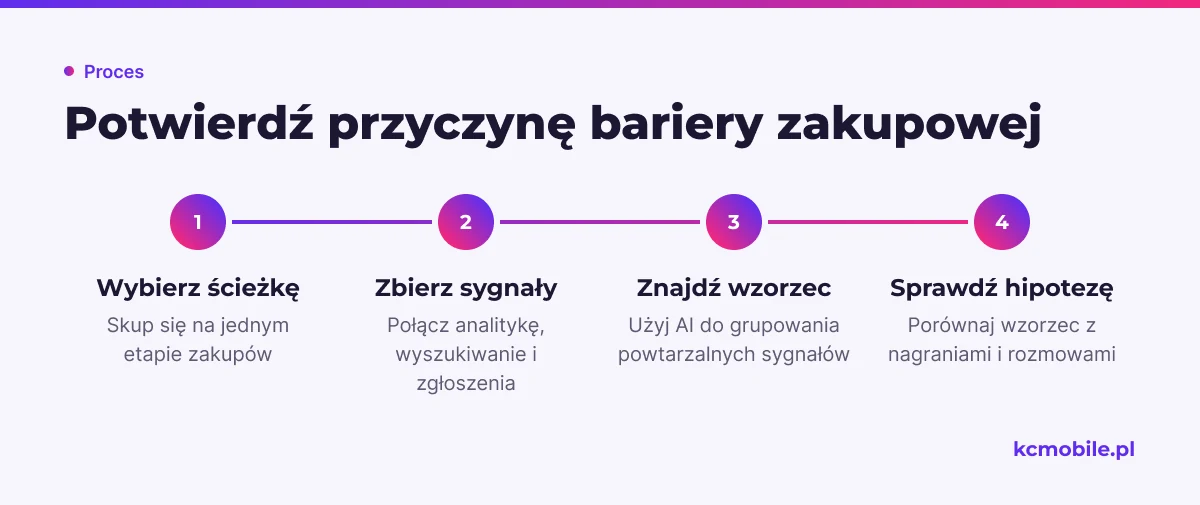 Schemat pokazuje, jak przejść od wybranej ścieżki i sygnałów do hipotezy o barierze potwierdzonej dodatkowymi źródłami.