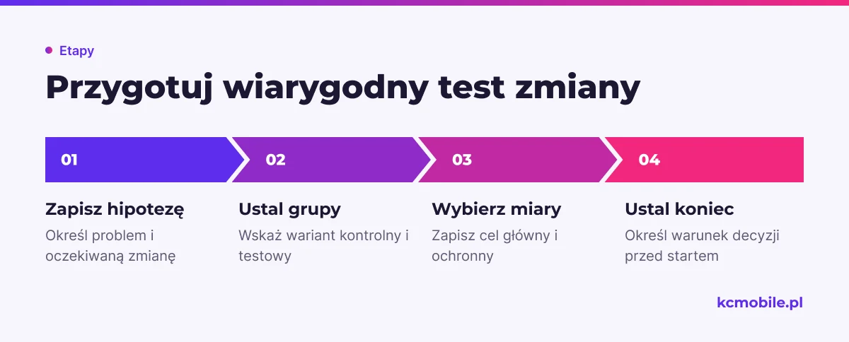 Schemat porządkuje przygotowanie testu AI: od hipotezy przez grupy i miary do wcześniej ustalonego warunku decyzji.